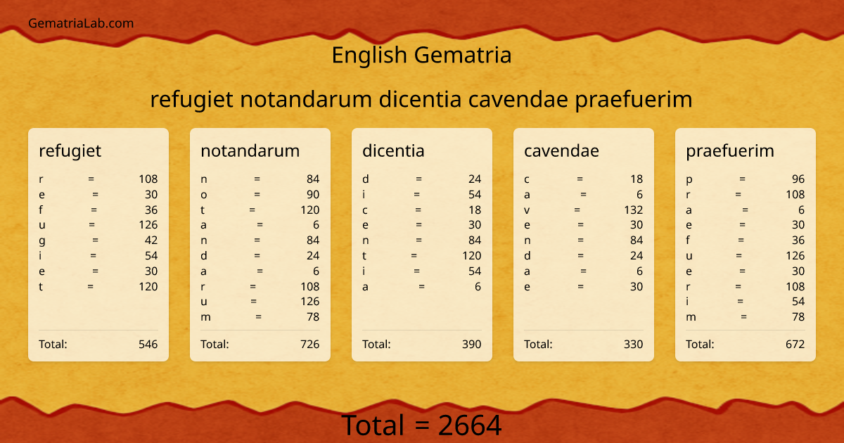 refugiet notandarum dicentia cavendae praefuerim in english Gematria